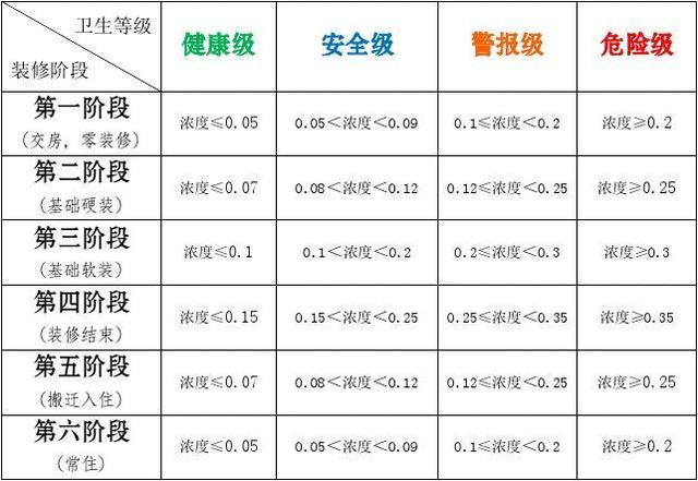 新房甲醛濃度衛(wèi)生標準參照表